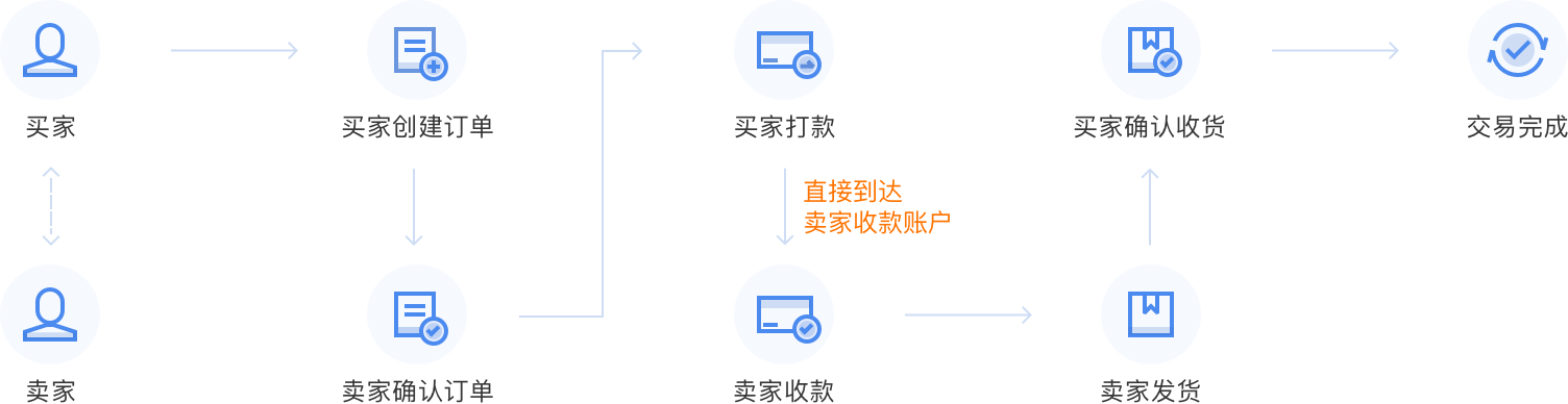 即時(shí)到賬