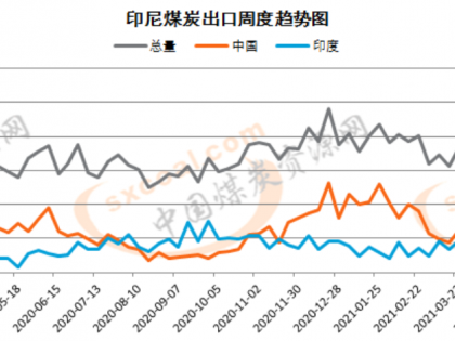 印度疫情逐漸失控 對海運(yùn)煤炭市場影響幾何？