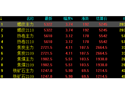 6.11中鋼網(wǎng)期貨日?qǐng)?bào)：受鐵礦石及焦煤影響，黑色系期貨大幅拉漲