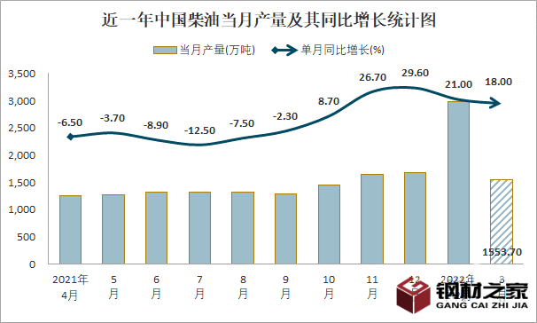 2023年復(fù)合柴油市場(chǎng)規(guī)模分析：中國復(fù)合柴油市場(chǎng)產(chǎn)量同比增長(zhǎng)18%